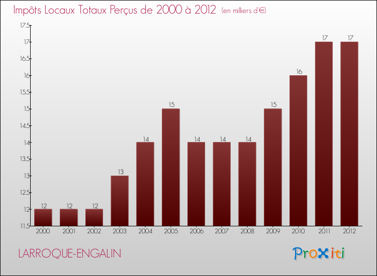 Evolution des Impôts Locaux pour la commune de LARROQUE-ENGALIN de 2000 à 2012 Evolution des Impôts Locaux pour LARROQUE-ENGALIN de 2000 à 2012