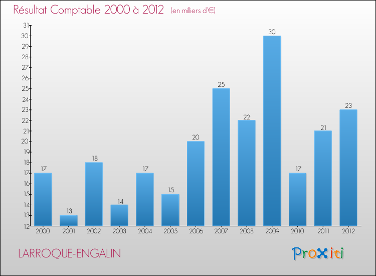 Evolution du résultat comptable pour la commune de LARROQUE-ENGALIN de 2000 à 2012 Evolution du résultat comptable pour LARROQUE-ENGALIN de 2000 à 2012