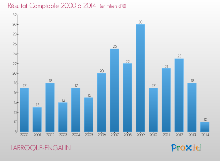 Evolution du résultat comptable pour la commune de LARROQUE-ENGALIN de 2000 à 2014 Evolution du résultat comptable pour LARROQUE-ENGALIN de 2000 à 2014