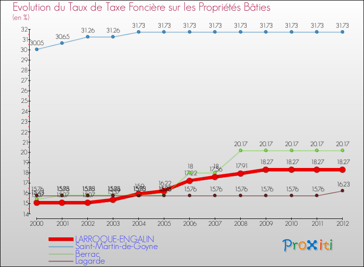 Evolution du taux de la taxe foncière sur le bati pour LARROQUE-ENGALIN et les communes proches de 2000 à 2012 Comparaison des taux de taxe foncière sur le bati pour LARROQUE-ENGALIN et les communes voisines de 2000 à 2012