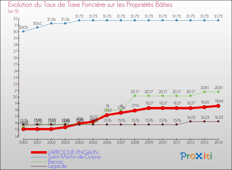 Evolution du taux de la taxe foncière sur le bati pour LARROQUE-ENGALIN et les communes proches de 2000 à 2014 Comparaison des taux de taxe foncière sur le bati pour LARROQUE-ENGALIN et les communes voisines de 2000 à 2014