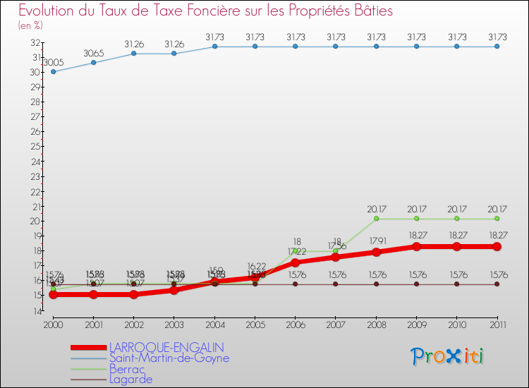 Evolution du taux de la taxe foncière sur le bati pour LARROQUE-ENGALIN et les communes proches Comparaison des taux de taxe foncière sur le bati pour LARROQUE-ENGALIN et les communes voisines