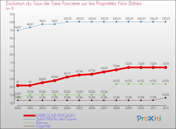 Evolution du taux de la taxe foncière sur les immeubles et terrains non batis pour LARROQUE-ENGALIN et les communes proches de 2000 à 2012 Comparaison des taux de la taxe foncière sur les immeubles et terrains non batis pour LARROQUE-ENGALIN et les communes voisines de 2000 à 2012