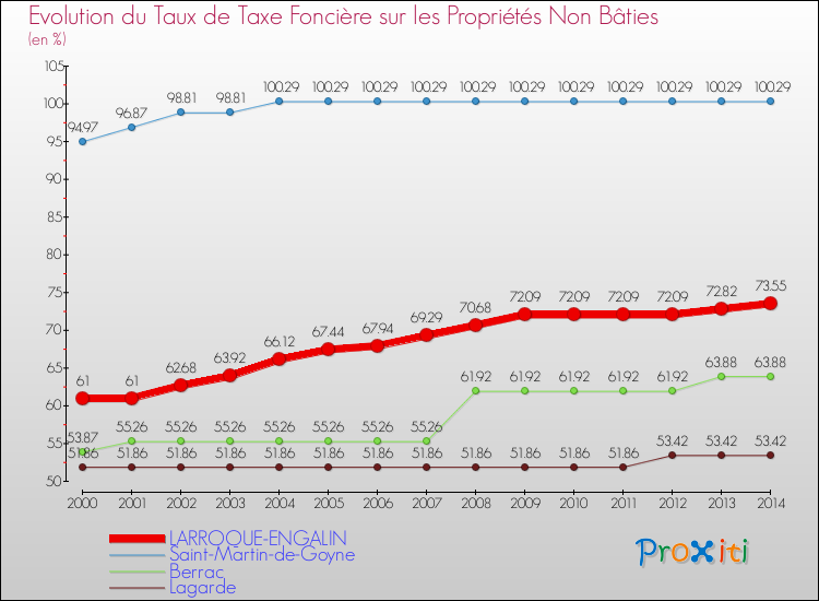 Evolution du taux de la taxe foncière sur les immeubles et terrains non batis pour LARROQUE-ENGALIN et les communes proches de 2000 à 2014 Comparaison des taux de la taxe foncière sur les immeubles et terrains non batis pour LARROQUE-ENGALIN et les communes voisines de 2000 à 2014