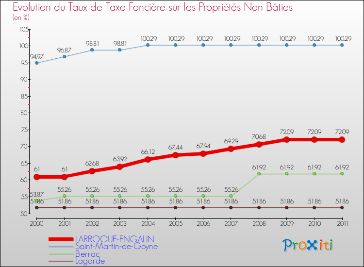 Evolution du taux de la taxe foncière sur les immeubles et terrains non batis pour LARROQUE-ENGALIN et les communes proches Comparaison des taux de la taxe foncière sur les immeubles et terrains non batis pour LARROQUE-ENGALIN et les communes voisines