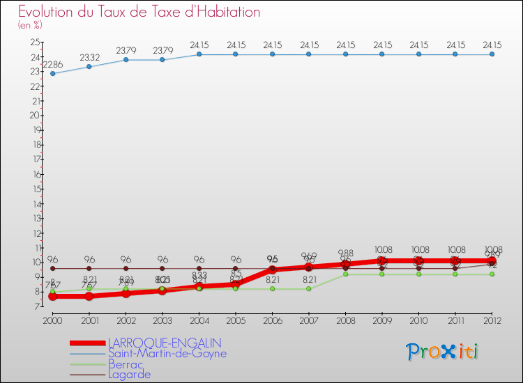 Evolution du taux de la taxe d'habitation pour LARROQUE-ENGALIN et les communes proches Comparaison des taux de la taxe d'habitation pour LARROQUE-ENGALIN et les communes voisines