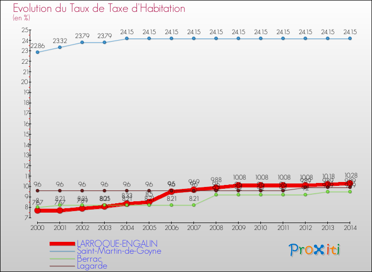 Evolution du taux de la taxe d'habitation pour LARROQUE-ENGALIN et les communes proches de 2000 à 2014 Comparaison des taux de la taxe d'habitation pour LARROQUE-ENGALIN et les communes voisines de 2000 à 2014