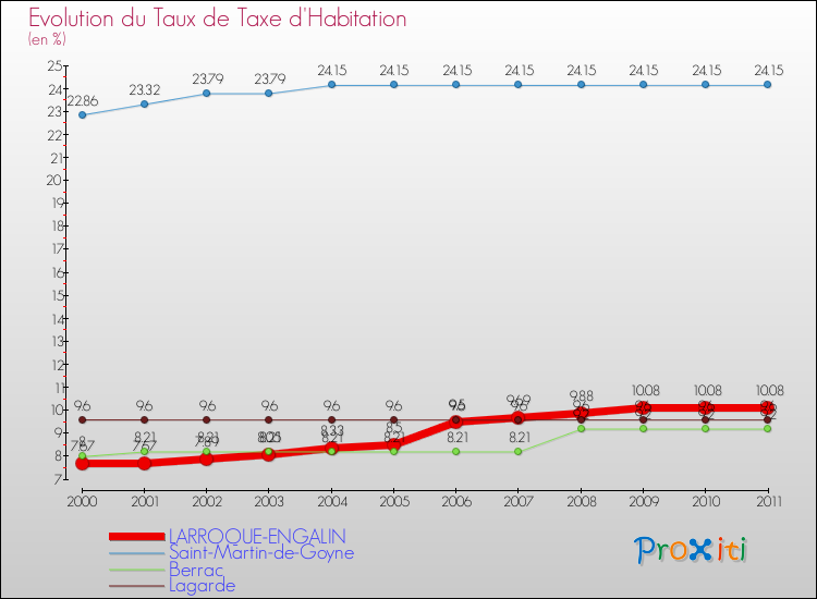Evolution du taux de la taxe d'habitation pour LARROQUE-ENGALIN et les communes proches Comparaison des taux de la taxe d'habitation pour LARROQUE-ENGALIN et les communes voisines