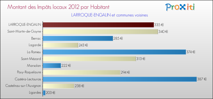 Montant des impôts locaux par Habitant pour LARROQUE-ENGALIN et les communes proches Comparaison des impôts locaux par habitant pour LARROQUE-ENGALIN et les communes voisines