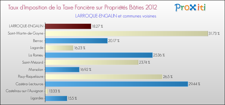 Taux d'imposition de la taxe foncière sur le bati 2012 pour LARROQUE-ENGALIN et les communes proches Comparaison des taux d'imposition de la taxe foncière sur le bati 2012 pour LARROQUE-ENGALIN et les communes voisines