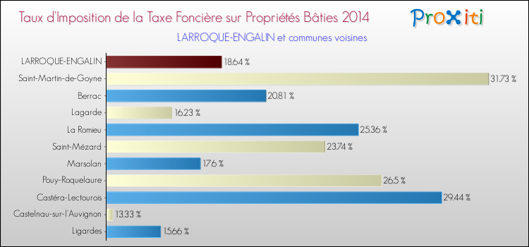 Taux d'imposition de la taxe foncière sur le bati 2014 pour LARROQUE-ENGALIN et les communes proches Comparaison des taux d'imposition de la taxe foncière sur le bati 2014 pour LARROQUE-ENGALIN et les communes voisines