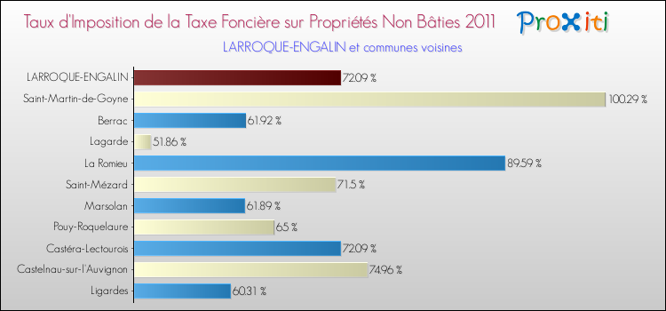 Taux d'imposition de la taxe foncière sur les immeubles et terrains non batis 2011 pour LARROQUE-ENGALIN et les communes proches Comparaison des taux d'imposition de la taxe foncière sur les immeubles et terrains non batis 2011 pour LARROQUE-ENGALIN et les communes voisines