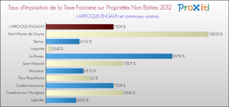 Taux d'imposition de la taxe foncière sur les immeubles et terrains non batis 2012 pour LARROQUE-ENGALIN et les communes proches Comparaison des taux d'imposition de la taxe foncière sur les immeubles et terrains non batis 2012 pour LARROQUE-ENGALIN et les communes voisines