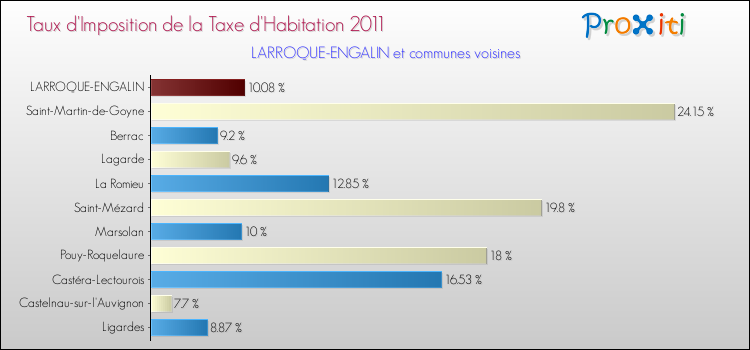 Taux d'imposition de la taxe d'habitation 2011 pour LARROQUE-ENGALIN et les communes proches Comparaison des taux d'imposition de la taxe d'habitation 2011 pour LARROQUE-ENGALIN et les communes voisines