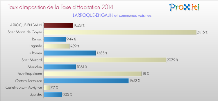 Taux d'imposition de la taxe d'habitation 2014 pour LARROQUE-ENGALIN et les communes proches Comparaison des taux d'imposition de la taxe d'habitation 2014 pour LARROQUE-ENGALIN et les communes voisines
