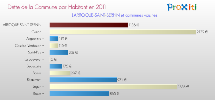 Dette par habitant de la commune en 2011 pour LARROQUE-SAINT-SERNIN et les communes proches Comparaison de la dette par habitant de la commune en 2011 pour LARROQUE-SAINT-SERNIN et les communes voisines