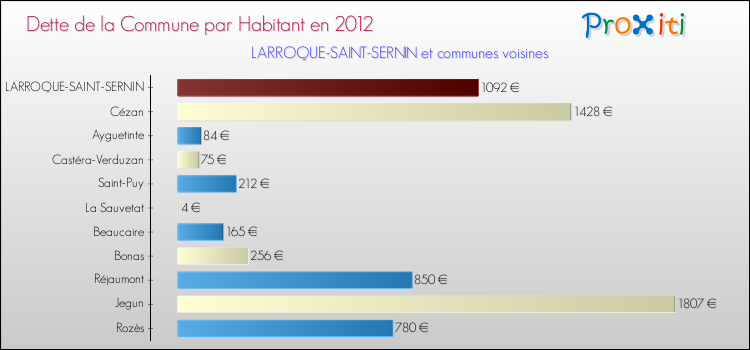 Dette par habitant de la commune en 2012 pour LARROQUE-SAINT-SERNIN et les communes proches Comparaison de la dette par habitant de la commune en 2012 pour LARROQUE-SAINT-SERNIN et les communes voisines