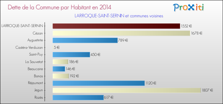 Dette par habitant de la commune en 2014 pour LARROQUE-SAINT-SERNIN et les communes proches Comparaison de la dette par habitant de la commune en 2014 pour LARROQUE-SAINT-SERNIN et les communes voisines
