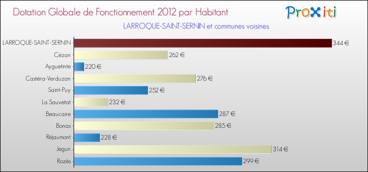Montant des dotations globales de fonctionnement DGF par Habitant pour LARROQUE-SAINT-SERNIN et les communes proches Comparaison des des dotations globales de fonctionnement DGF par habitant pour LARROQUE-SAINT-SERNIN et les communes voisines
