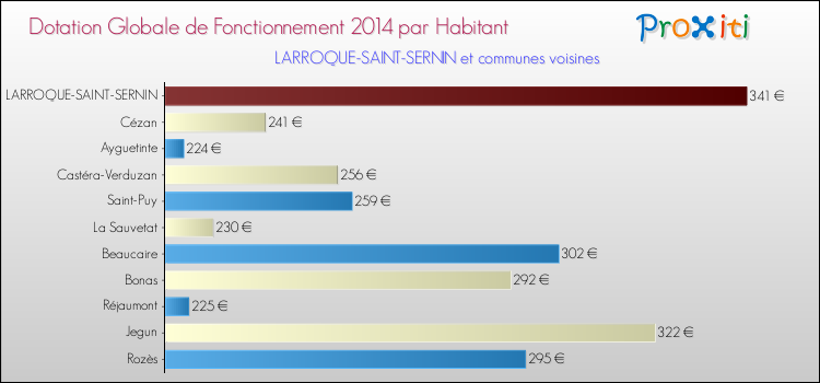Montant des dotations globales de fonctionnement DGF par Habitant pour LARROQUE-SAINT-SERNIN et les communes proches en 2014. Comparaison des des dotations globales de fonctionnement DGF par habitant pour LARROQUE-SAINT-SERNIN et les communes voisines en 2014.