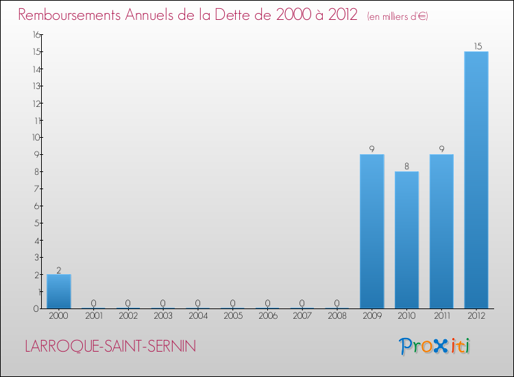 Evolution de l'annuité de la dette pour la commune de LARROQUE-SAINT-SERNIN de 2000 à 2012 Annuités de la dette pour LARROQUE-SAINT-SERNIN de 2000 à 2012
