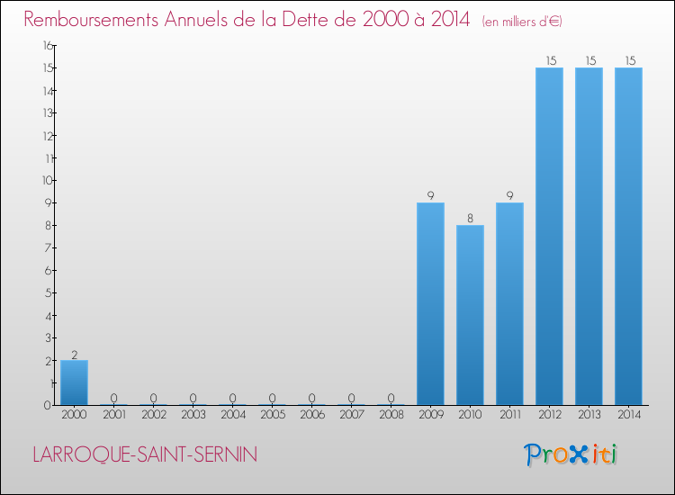 Evolution de l'annuité de la dette pour la commune de LARROQUE-SAINT-SERNIN de 2000 à 2014 Annuités de la dette pour LARROQUE-SAINT-SERNIN de 2000 à 2014