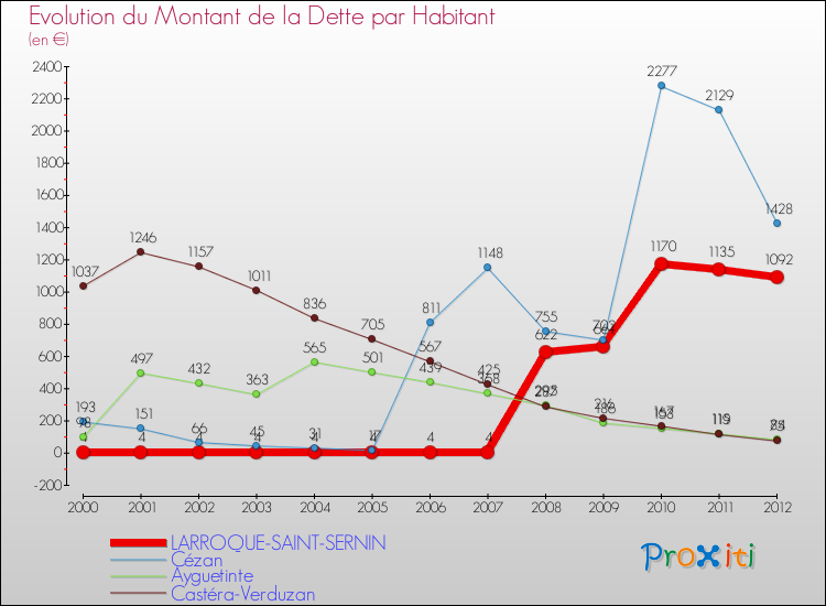 Evolution de la dette par habitant pour la commune de LARROQUE-SAINT-SERNIN et les communes proches de 2000 à 2012 Comparaison de la dette par habitant pour LARROQUE-SAINT-SERNIN et les communes voisines de 2000 à 2012