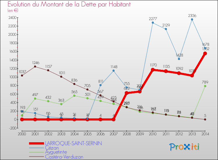 Evolution de la dette par habitant pour la commune de LARROQUE-SAINT-SERNIN et les communes proches de 2000 à 2014 Comparaison de la dette par habitant pour LARROQUE-SAINT-SERNIN et les communes voisines de 2000 à 2014