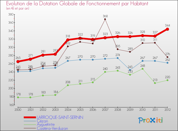 Evolution et montant de la dotation globale de fonctionnement par Habitant pour LARROQUE-SAINT-SERNIN et les communes proches Comparaison des dotations globales de fonctionnement par habitant pour LARROQUE-SAINT-SERNIN et les communes voisines