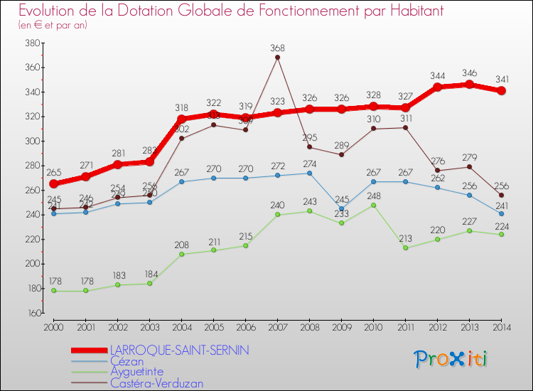 Evolution et montant de la dotation globale de fonctionnement par Habitant pour LARROQUE-SAINT-SERNIN et les communes proches de 2000 à 2014. Comparaison des dotations globales de fonctionnement par habitant pour LARROQUE-SAINT-SERNIN et les communes voisines de 2000 à 2014.