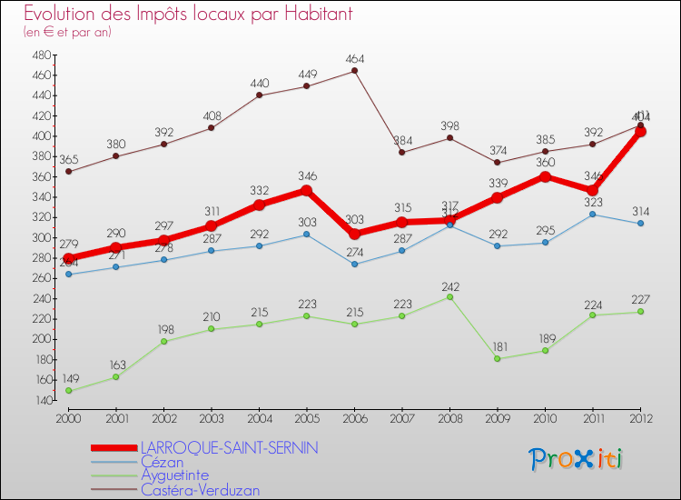 Evolution et montant des impôts locaux par Habitant pour LARROQUE-SAINT-SERNIN et les communes proches Comparaison des impôts locaux par habitant pour LARROQUE-SAINT-SERNIN et les communes voisines