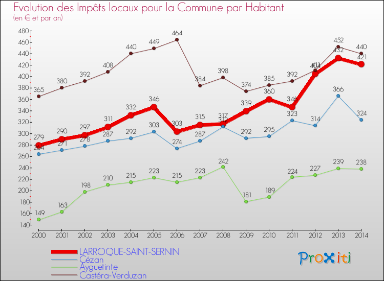 Evolution et montant des impôts locaux par Habitant pour LARROQUE-SAINT-SERNIN et les communes proches de 2000 à 2014 Comparaison des impôts locaux par habitant pour LARROQUE-SAINT-SERNIN et les communes voisines de 2000 à 2014