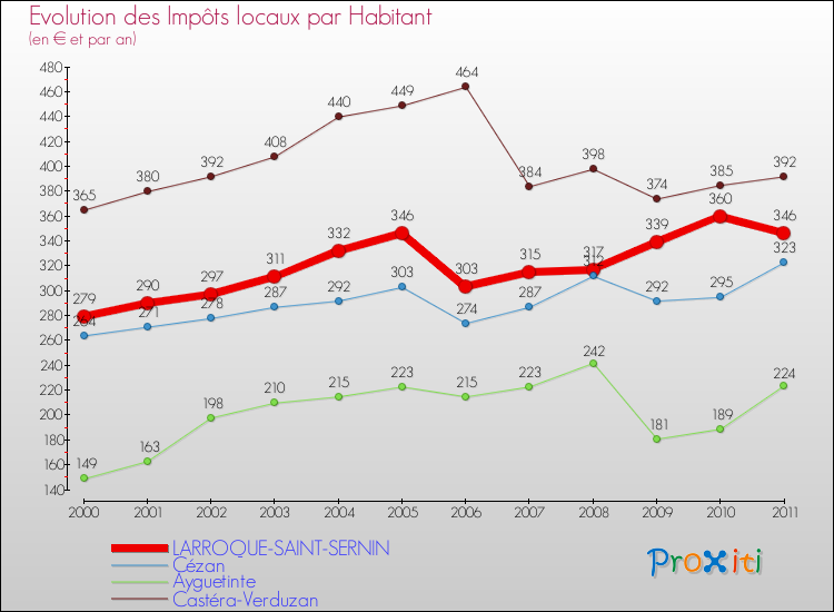Evolution et montant des impôts locaux par Habitant pour LARROQUE-SAINT-SERNIN et les communes proches Comparaison des impôts locaux par habitant pour LARROQUE-SAINT-SERNIN et les communes voisines