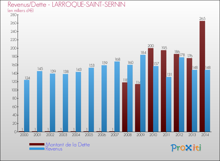 Evolution comparée de la dette et des revenus pour la commune de LARROQUE-SAINT-SERNIN de 2000 à 2014 Comparaison de la dette et des revenus pour LARROQUE-SAINT-SERNIN de 2000 à 2014