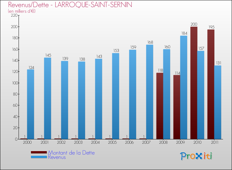 Evolution comparée de la dette et des revenus pour la commune de LARROQUE-SAINT-SERNIN de 2000 à 2011 Comparaison de la dette et des revenus pour LARROQUE-SAINT-SERNIN de 2000 à 2011