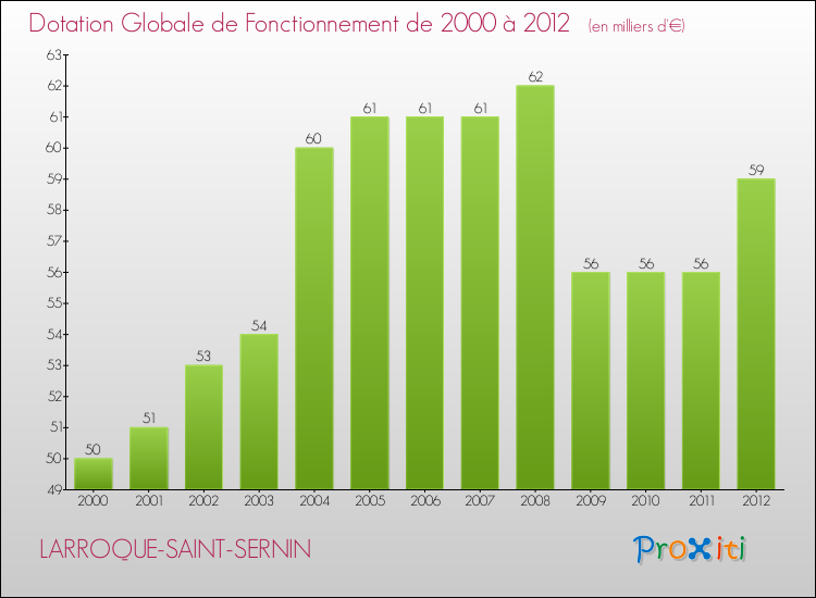 Evolution du montant de la Dotation Globale de Fonctionnement pour la commune de LARROQUE-SAINT-SERNIN de 2000 à 2012 Evolution du montant de la Dotation Globale de Fonctionnement pour LARROQUE-SAINT-SERNIN de 2000 à 2012