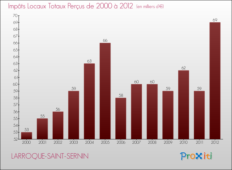 Evolution des Impôts Locaux pour la commune de LARROQUE-SAINT-SERNIN de 2000 à 2012 Evolution des Impôts Locaux pour LARROQUE-SAINT-SERNIN de 2000 à 2012