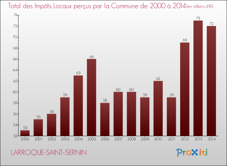 Evolution des Impôts Locaux pour la commune de LARROQUE-SAINT-SERNIN de 2000 à 2014 Evolution des Impôts Locaux pour LARROQUE-SAINT-SERNIN de 2000 à 2014