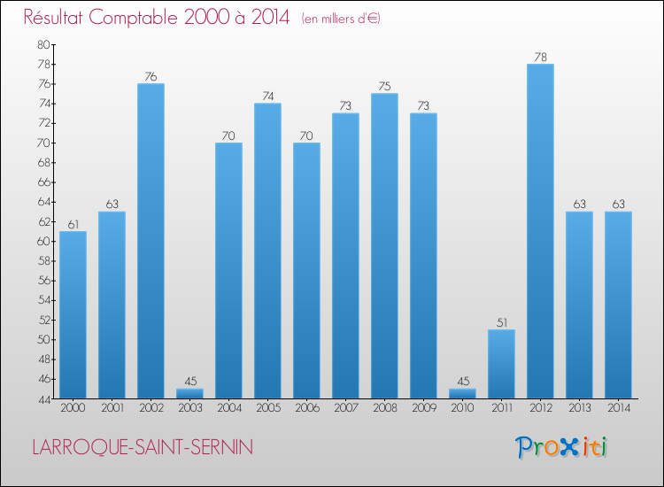 Evolution du résultat comptable pour la commune de LARROQUE-SAINT-SERNIN de 2000 à 2014 Evolution du résultat comptable pour LARROQUE-SAINT-SERNIN de 2000 à 2014