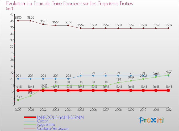 Evolution du taux de la taxe foncière sur le bati pour LARROQUE-SAINT-SERNIN et les communes proches de 2000 à 2012 Comparaison des taux de taxe foncière sur le bati pour LARROQUE-SAINT-SERNIN et les communes voisines de 2000 à 2012