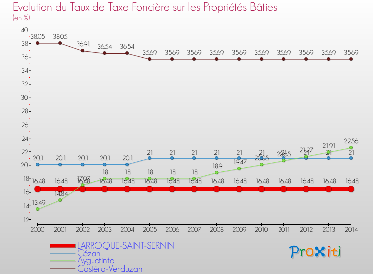 Evolution du taux de la taxe foncière sur le bati pour LARROQUE-SAINT-SERNIN et les communes proches de 2000 à 2014 Comparaison des taux de taxe foncière sur le bati pour LARROQUE-SAINT-SERNIN et les communes voisines de 2000 à 2014