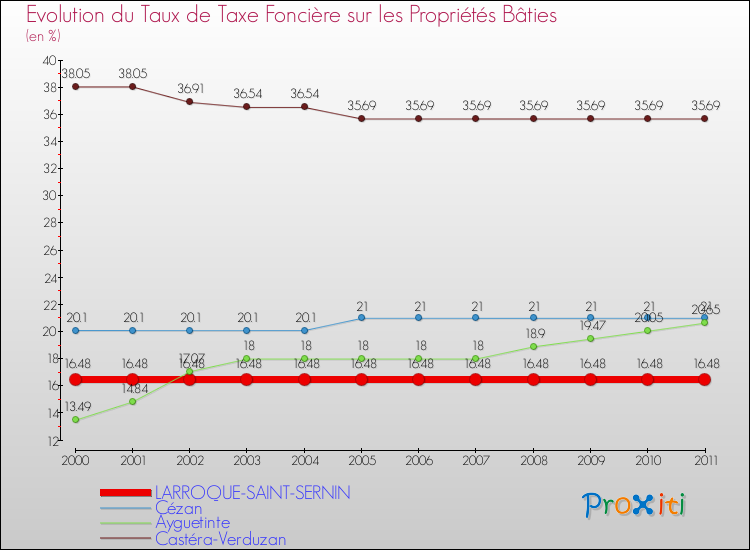 Evolution du taux de la taxe foncière sur le bati pour LARROQUE-SAINT-SERNIN et les communes proches Comparaison des taux de taxe foncière sur le bati pour LARROQUE-SAINT-SERNIN et les communes voisines