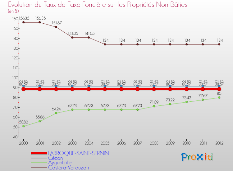 Evolution du taux de la taxe foncière sur les immeubles et terrains non batis pour LARROQUE-SAINT-SERNIN et les communes proches de 2000 à 2012 Comparaison des taux de la taxe foncière sur les immeubles et terrains non batis pour LARROQUE-SAINT-SERNIN et les communes voisines de 2000 à 2012