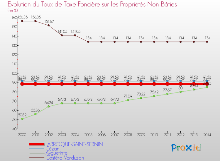 Evolution du taux de la taxe foncière sur les immeubles et terrains non batis pour LARROQUE-SAINT-SERNIN et les communes proches de 2000 à 2014 Comparaison des taux de la taxe foncière sur les immeubles et terrains non batis pour LARROQUE-SAINT-SERNIN et les communes voisines de 2000 à 2014