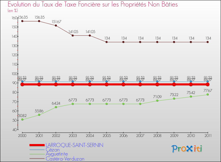 Evolution du taux de la taxe foncière sur les immeubles et terrains non batis pour LARROQUE-SAINT-SERNIN et les communes proches Comparaison des taux de la taxe foncière sur les immeubles et terrains non batis pour LARROQUE-SAINT-SERNIN et les communes voisines