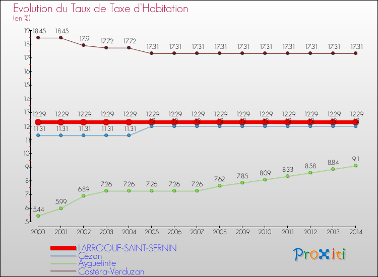 Evolution du taux de la taxe d'habitation pour LARROQUE-SAINT-SERNIN et les communes proches de 2000 à 2014 Comparaison des taux de la taxe d'habitation pour LARROQUE-SAINT-SERNIN et les communes voisines de 2000 à 2014