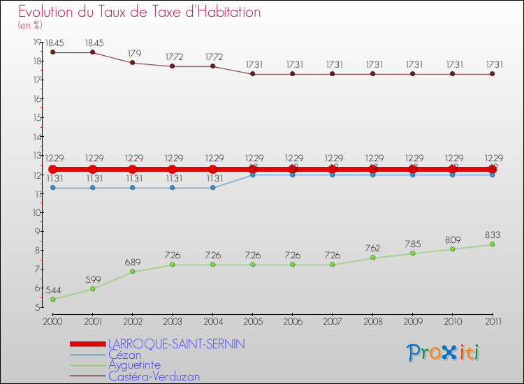 Evolution du taux de la taxe d'habitation pour LARROQUE-SAINT-SERNIN et les communes proches Comparaison des taux de la taxe d'habitation pour LARROQUE-SAINT-SERNIN et les communes voisines