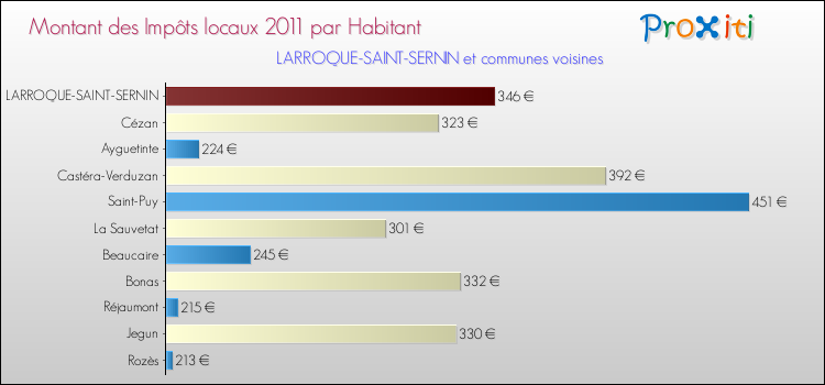 Montant des impôts locaux par Habitant pour LARROQUE-SAINT-SERNIN et les communes proches Comparaison des impôts locaux par habitant pour LARROQUE-SAINT-SERNIN et les communes voisines