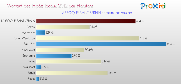 Montant des impôts locaux par Habitant pour LARROQUE-SAINT-SERNIN et les communes proches Comparaison des impôts locaux par habitant pour LARROQUE-SAINT-SERNIN et les communes voisines