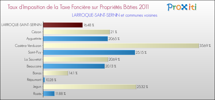 Taux d'imposition de la taxe foncière sur le bati 2011 pour LARROQUE-SAINT-SERNIN et les communes proches Comparaison des taux d'imposition de la taxe foncière sur le bati 2011 pour LARROQUE-SAINT-SERNIN et les communes voisines